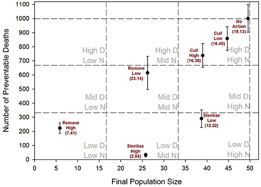 Chart showing preventable cat deaths versus final population size for different management strategies